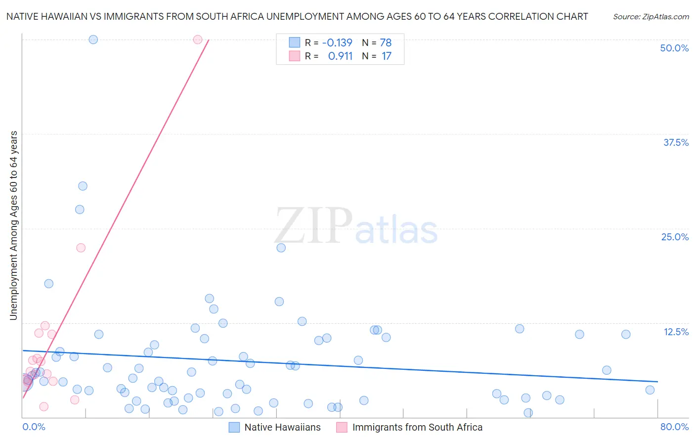 Native Hawaiian vs Immigrants from South Africa Unemployment Among Ages 60 to 64 years