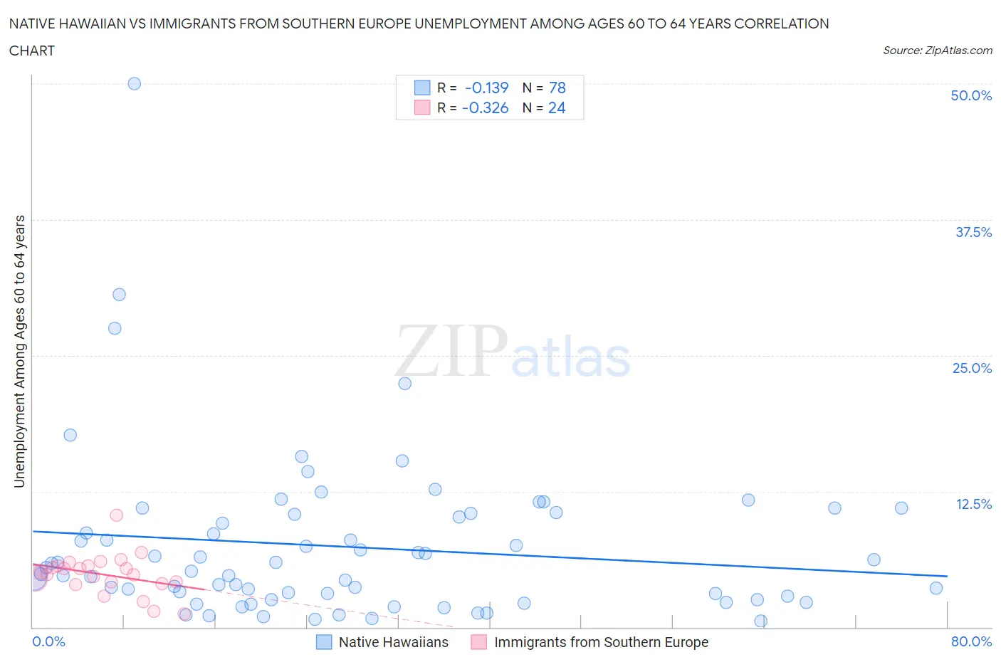 Native Hawaiian vs Immigrants from Southern Europe Unemployment Among Ages 60 to 64 years