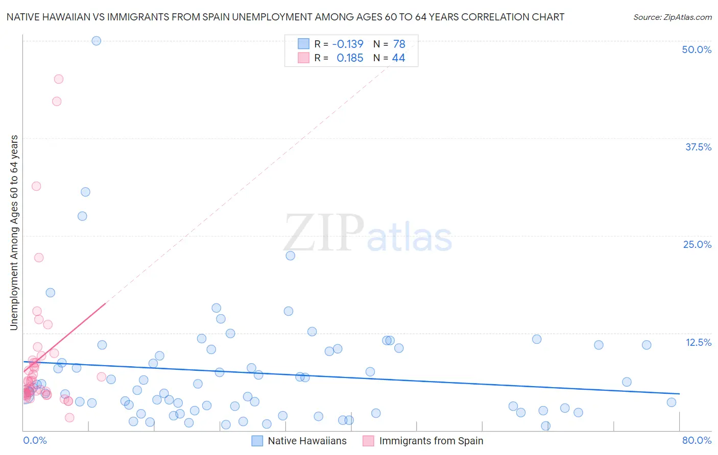 Native Hawaiian vs Immigrants from Spain Unemployment Among Ages 60 to 64 years