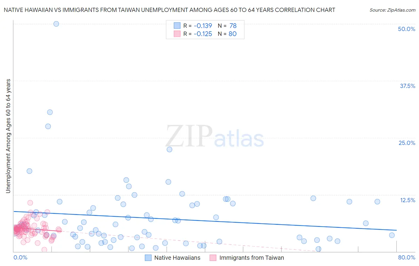 Native Hawaiian vs Immigrants from Taiwan Unemployment Among Ages 60 to 64 years