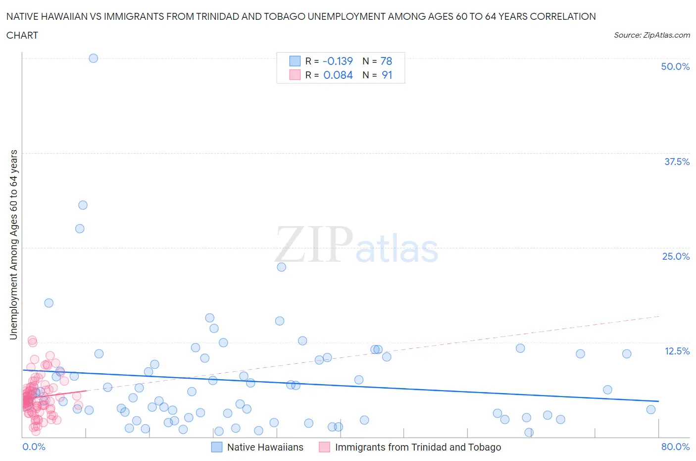 Native Hawaiian vs Immigrants from Trinidad and Tobago Unemployment Among Ages 60 to 64 years
