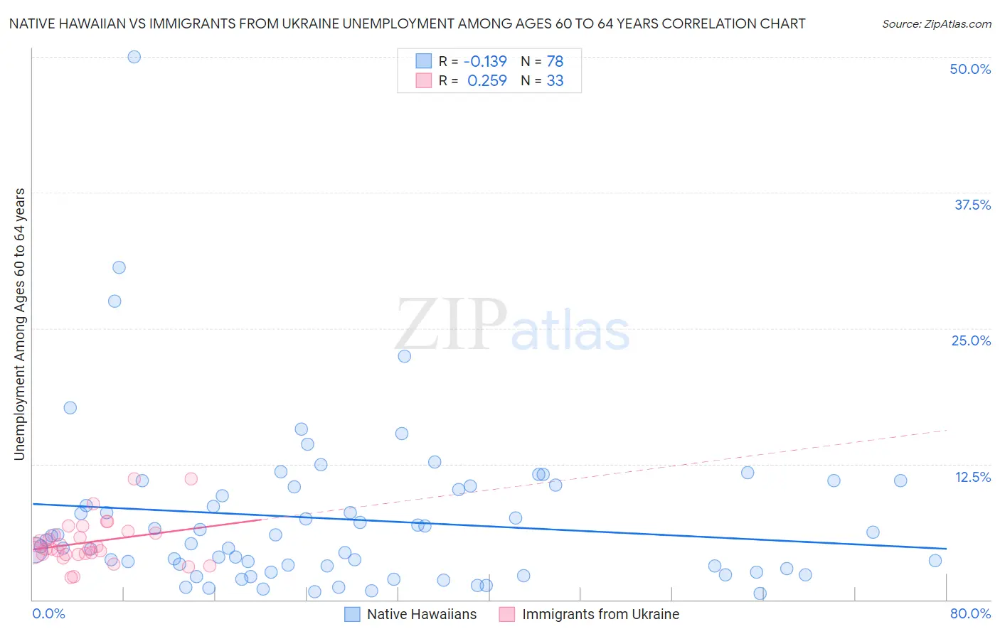 Native Hawaiian vs Immigrants from Ukraine Unemployment Among Ages 60 to 64 years