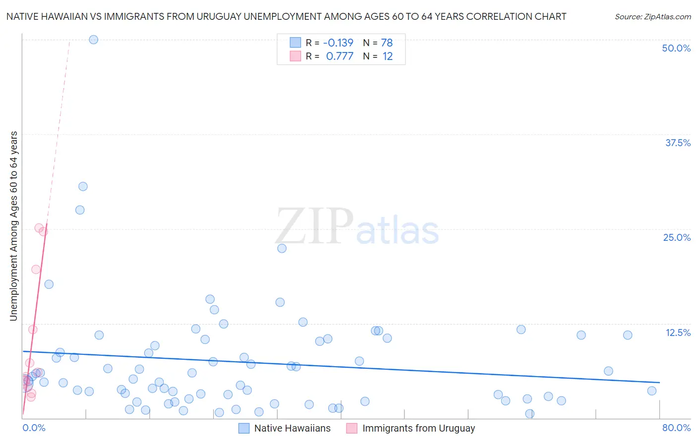 Native Hawaiian vs Immigrants from Uruguay Unemployment Among Ages 60 to 64 years