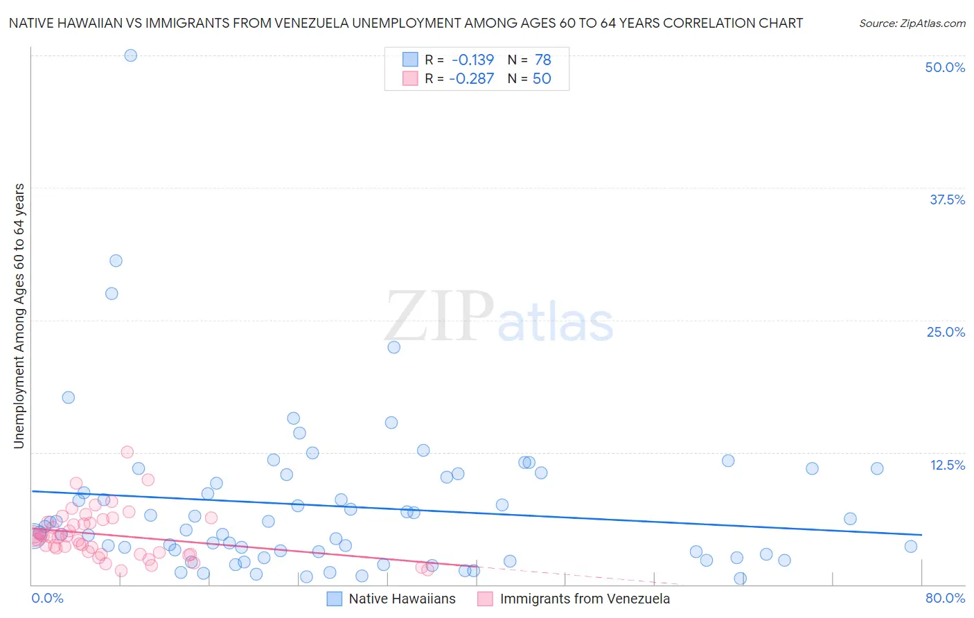 Native Hawaiian vs Immigrants from Venezuela Unemployment Among Ages 60 to 64 years