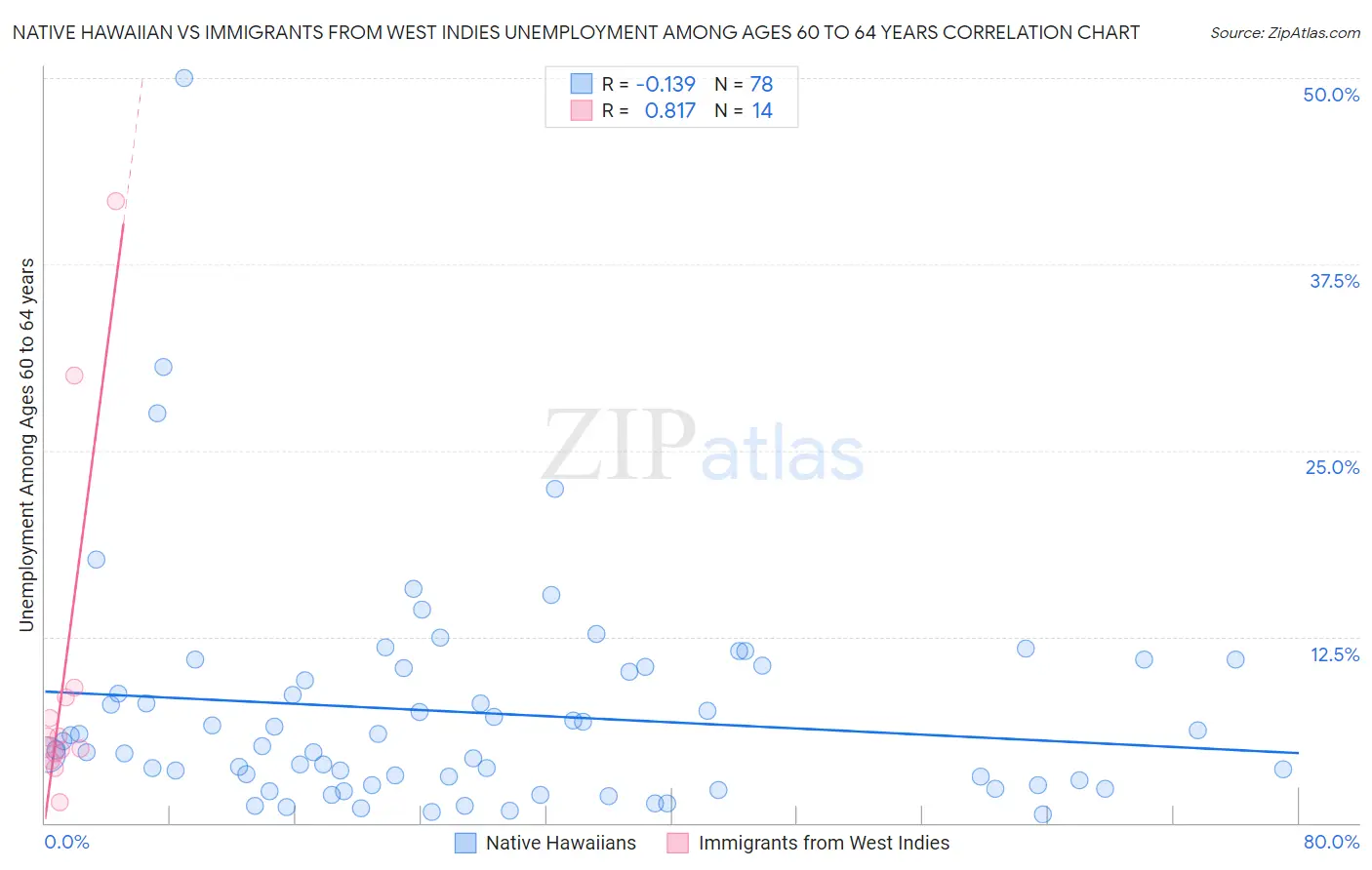 Native Hawaiian vs Immigrants from West Indies Unemployment Among Ages 60 to 64 years