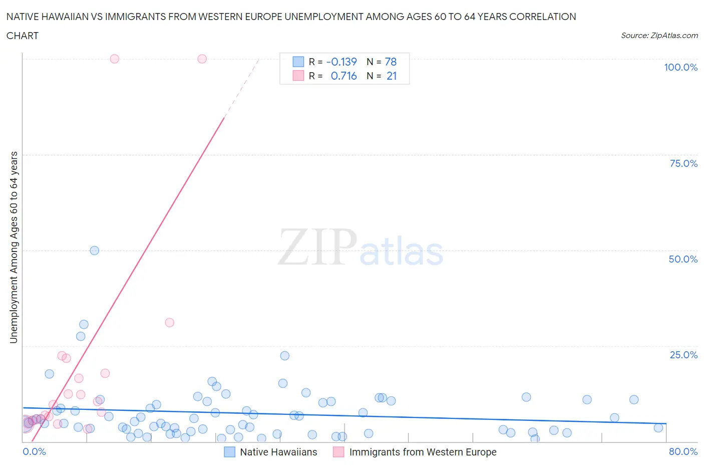 Native Hawaiian vs Immigrants from Western Europe Unemployment Among Ages 60 to 64 years
