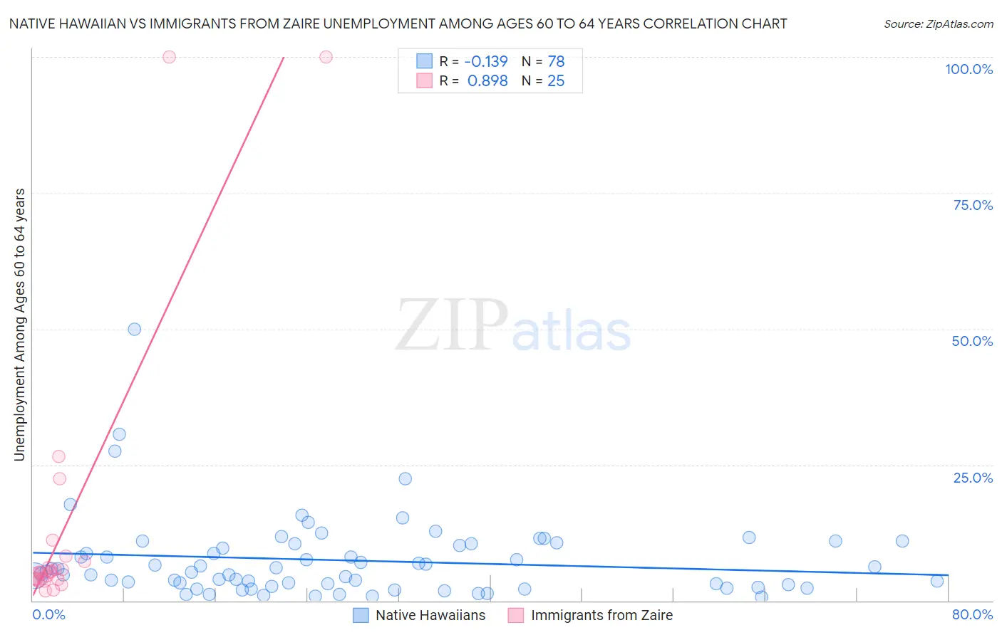 Native Hawaiian vs Immigrants from Zaire Unemployment Among Ages 60 to 64 years