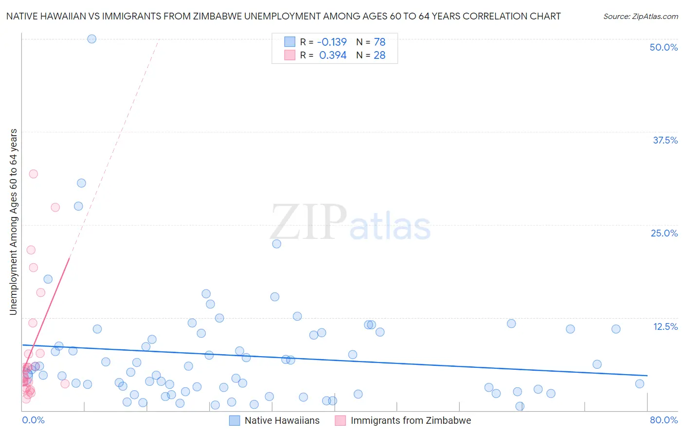 Native Hawaiian vs Immigrants from Zimbabwe Unemployment Among Ages 60 to 64 years