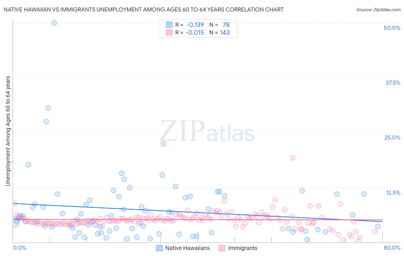 Native Hawaiian vs Immigrants Unemployment Among Ages 60 to 64 years