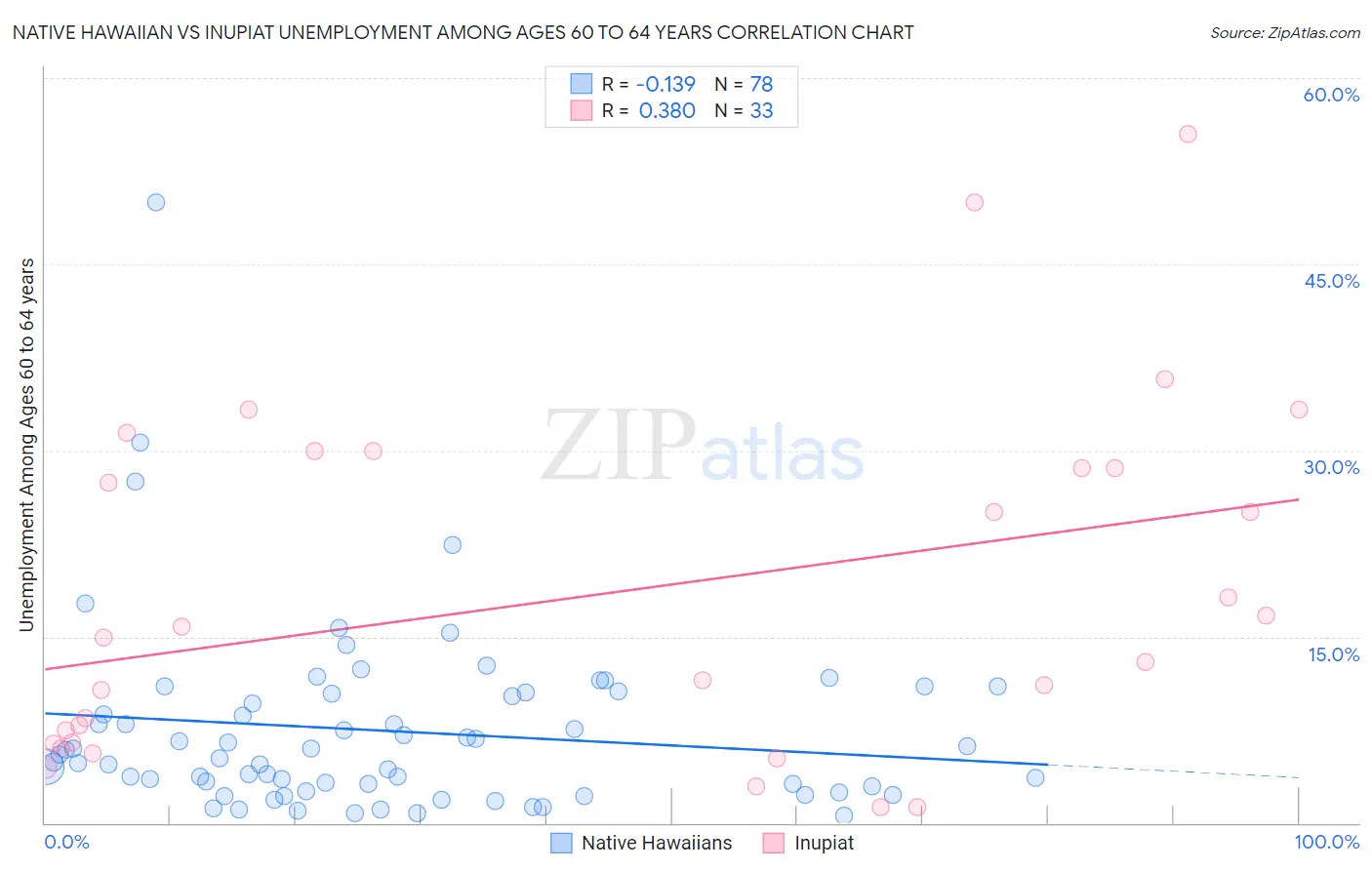 Native Hawaiian vs Inupiat Unemployment Among Ages 60 to 64 years