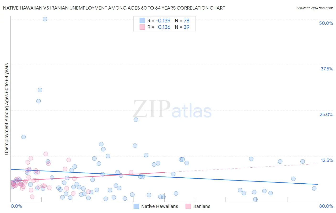 Native Hawaiian vs Iranian Unemployment Among Ages 60 to 64 years