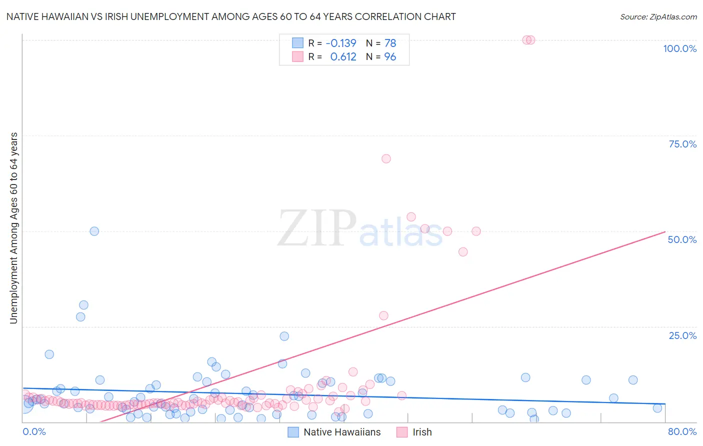 Native Hawaiian vs Irish Unemployment Among Ages 60 to 64 years
