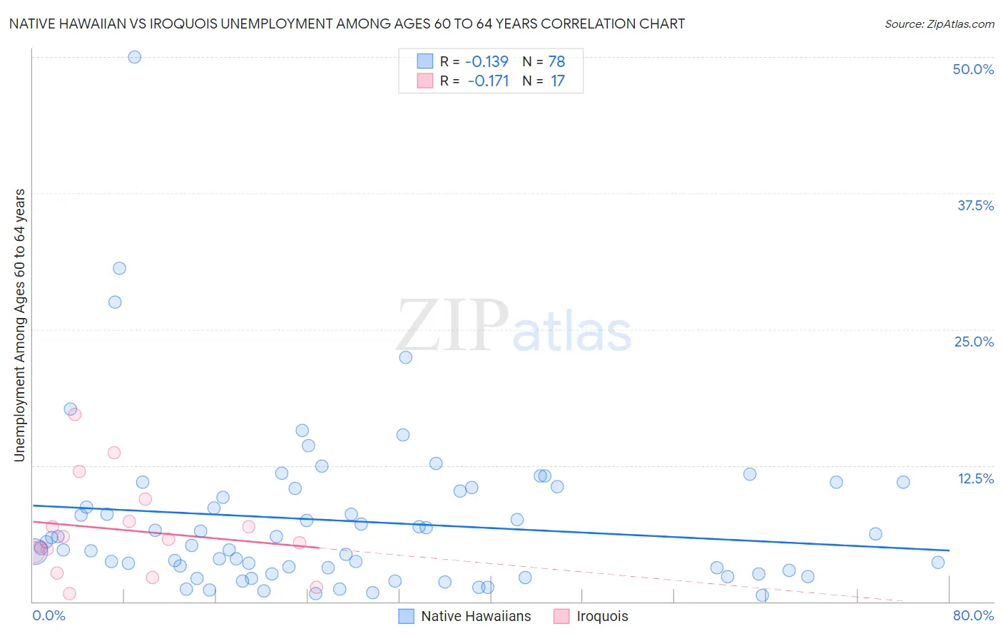 Native Hawaiian vs Iroquois Unemployment Among Ages 60 to 64 years