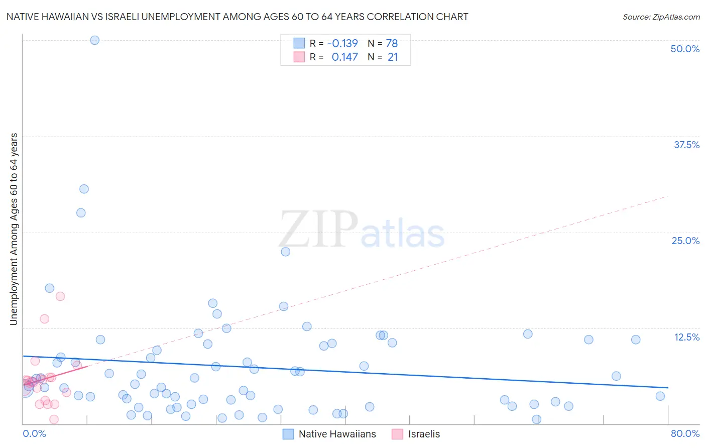 Native Hawaiian vs Israeli Unemployment Among Ages 60 to 64 years