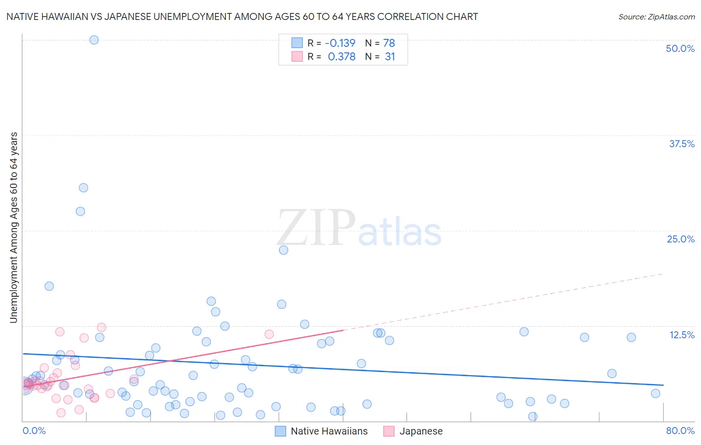 Native Hawaiian vs Japanese Unemployment Among Ages 60 to 64 years