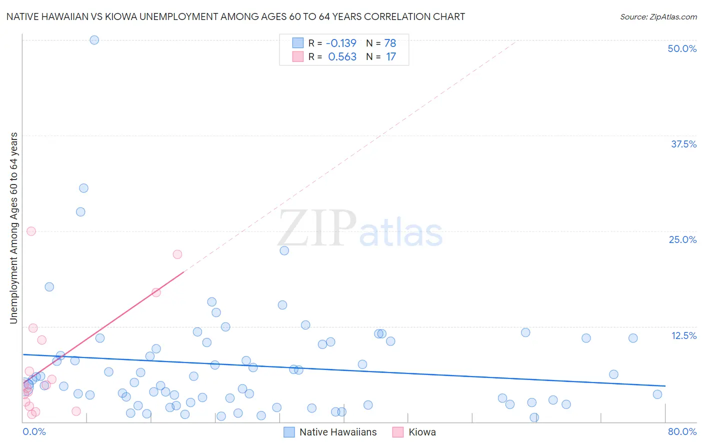 Native Hawaiian vs Kiowa Unemployment Among Ages 60 to 64 years