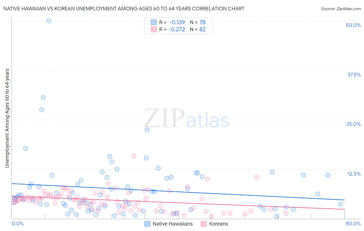 Native Hawaiian vs Korean Unemployment Among Ages 60 to 64 years