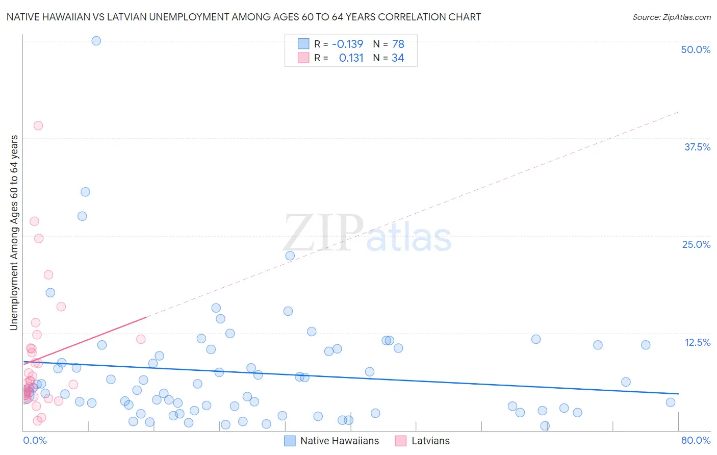 Native Hawaiian vs Latvian Unemployment Among Ages 60 to 64 years
