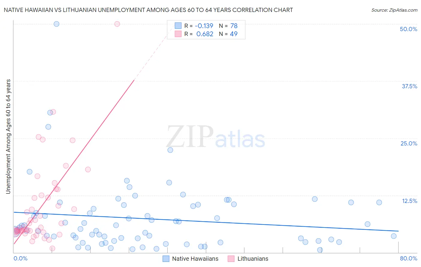 Native Hawaiian vs Lithuanian Unemployment Among Ages 60 to 64 years