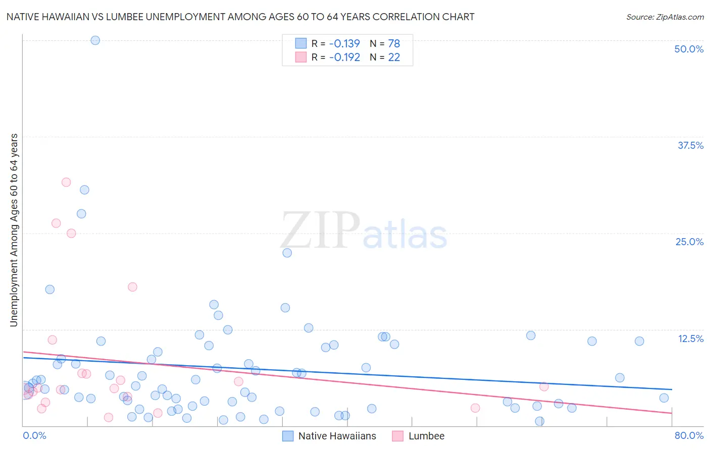 Native Hawaiian vs Lumbee Unemployment Among Ages 60 to 64 years