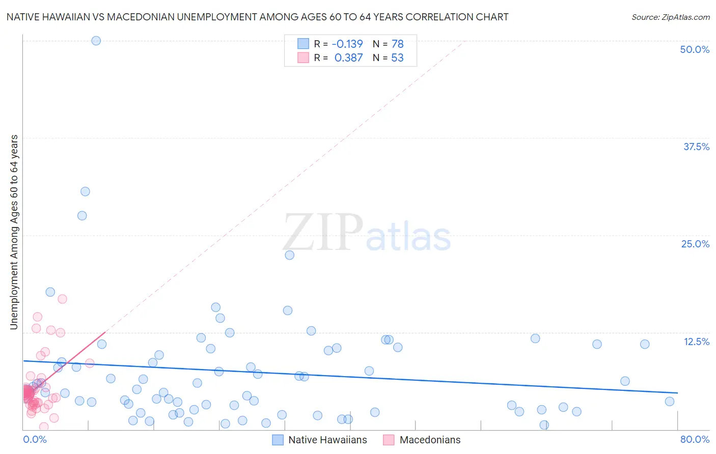 Native Hawaiian vs Macedonian Unemployment Among Ages 60 to 64 years