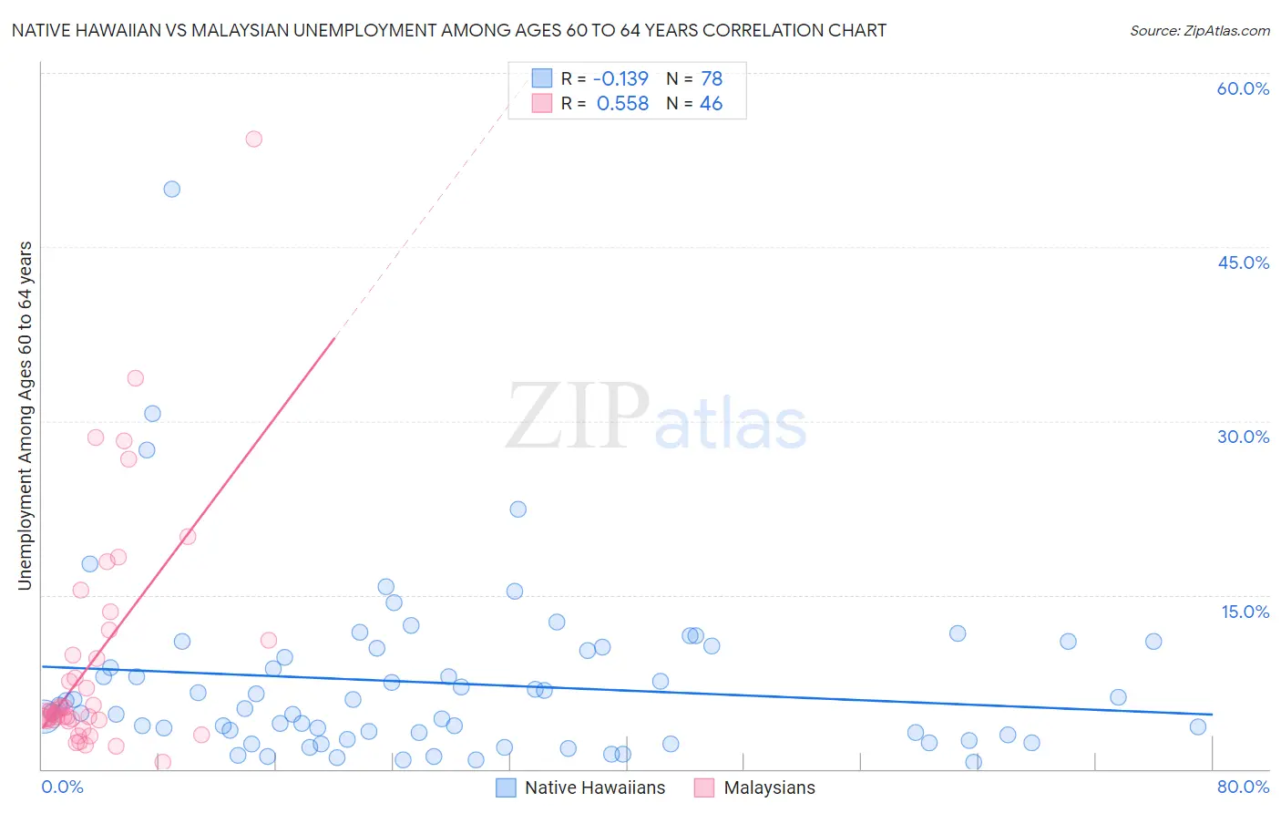 Native Hawaiian vs Malaysian Unemployment Among Ages 60 to 64 years