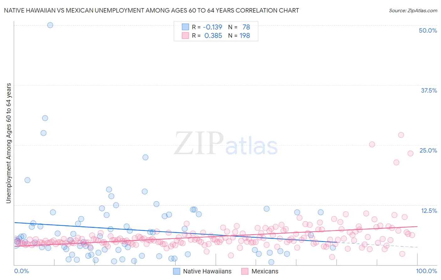 Native Hawaiian vs Mexican Unemployment Among Ages 60 to 64 years