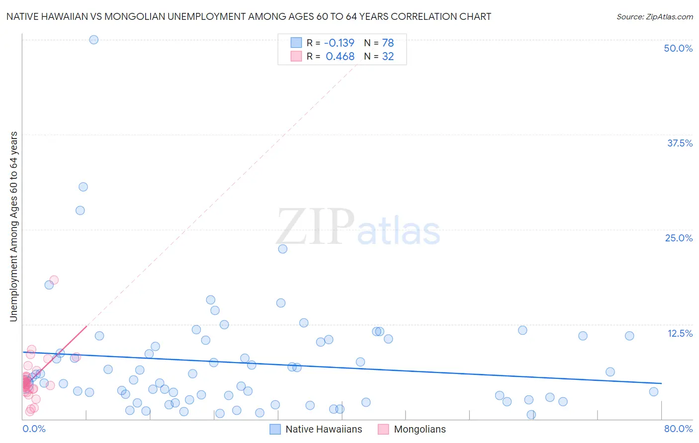 Native Hawaiian vs Mongolian Unemployment Among Ages 60 to 64 years
