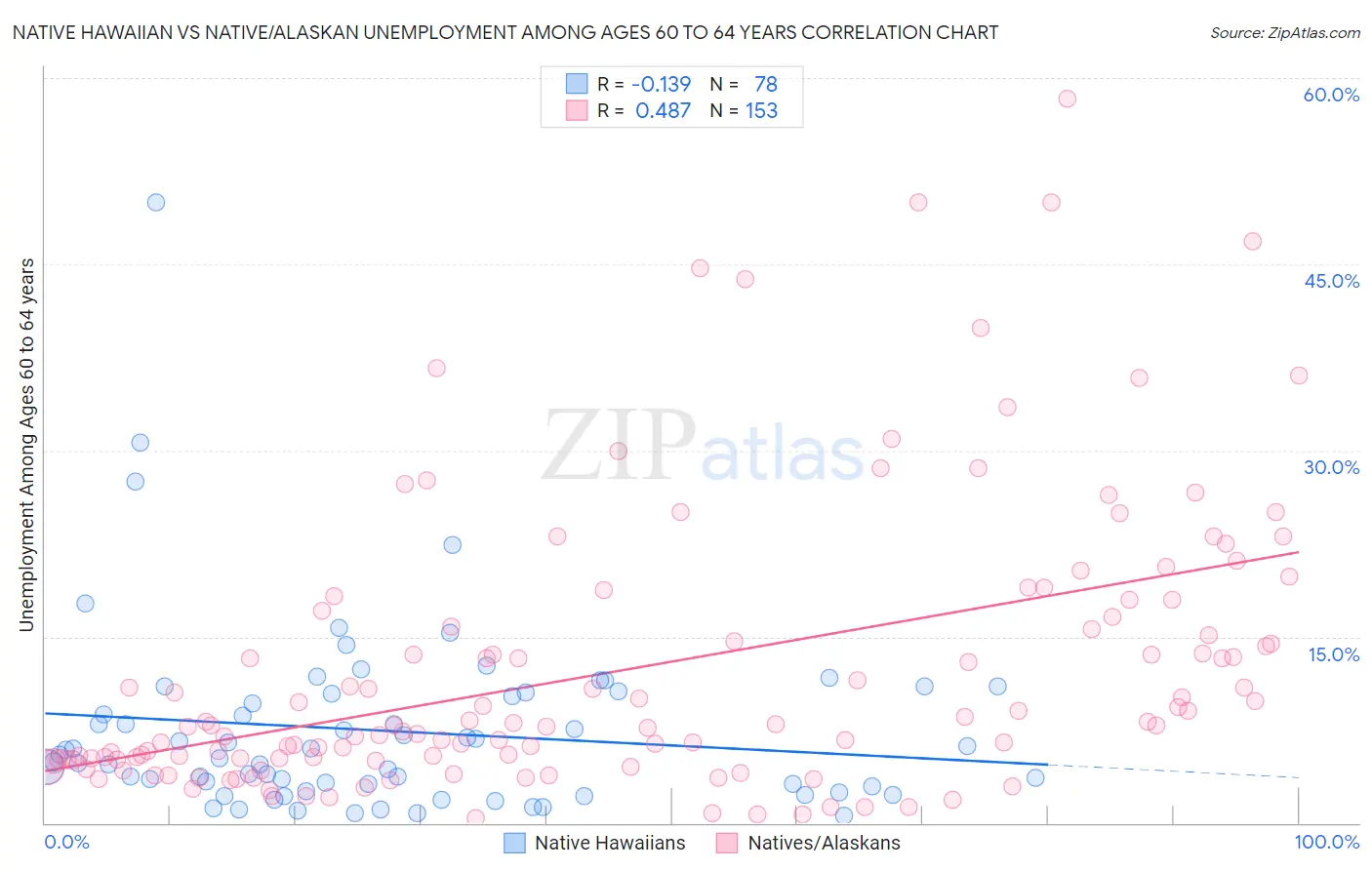 Native Hawaiian vs Native/Alaskan Unemployment Among Ages 60 to 64 years