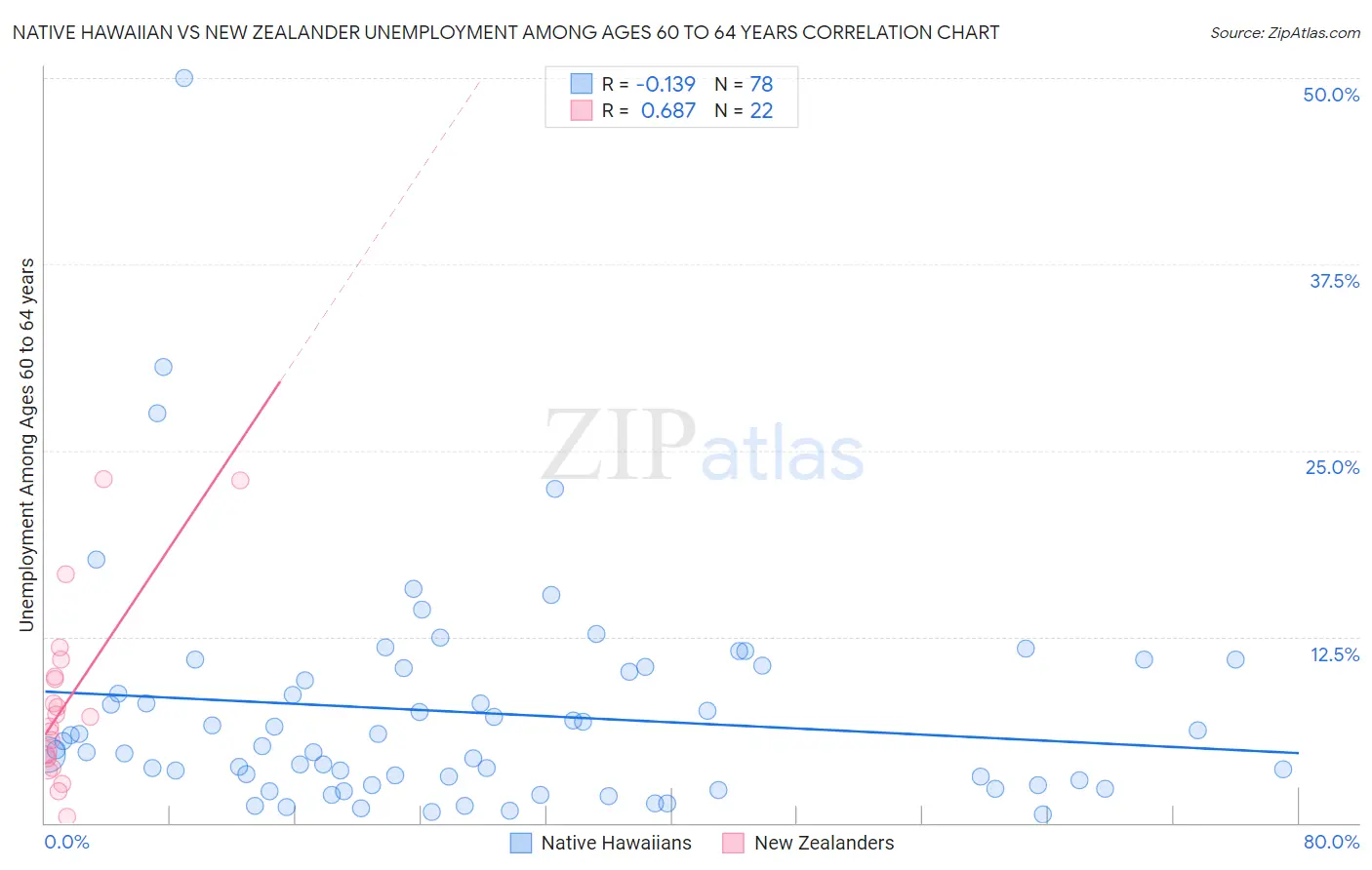 Native Hawaiian vs New Zealander Unemployment Among Ages 60 to 64 years