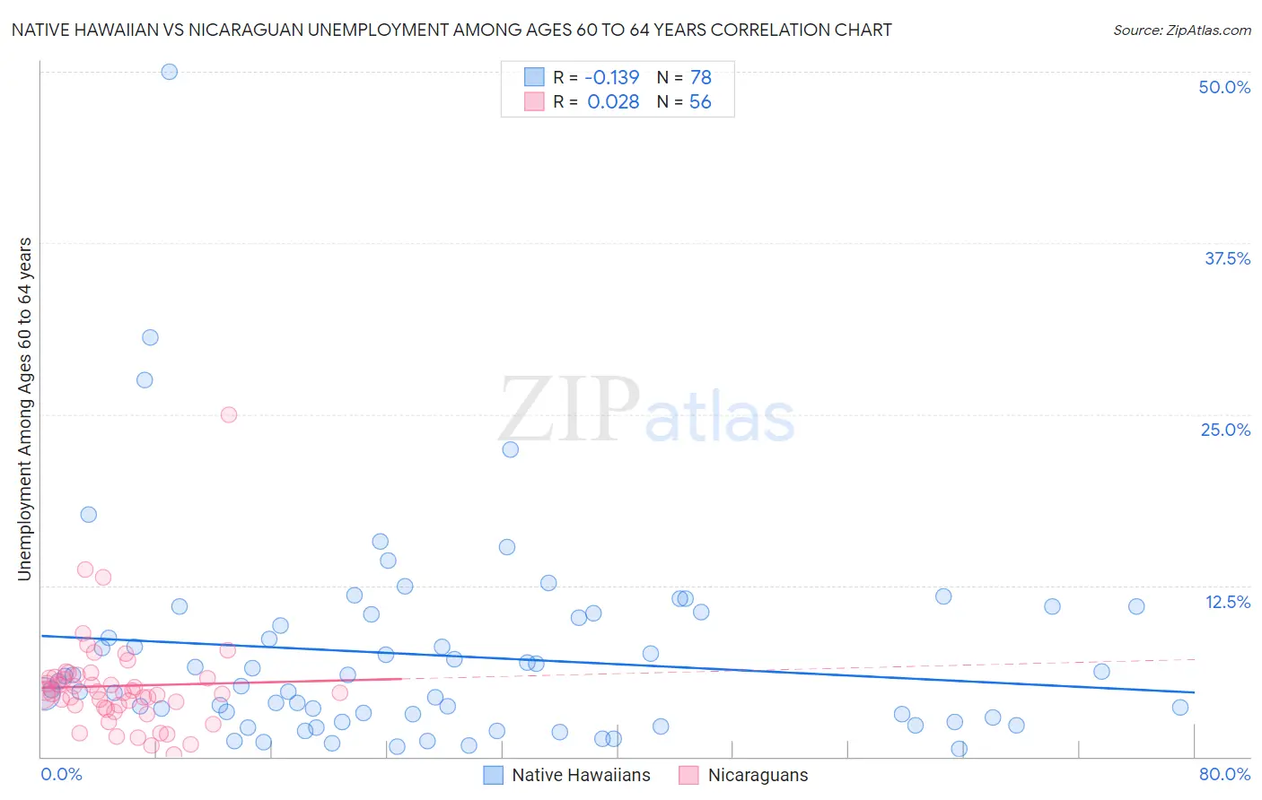 Native Hawaiian vs Nicaraguan Unemployment Among Ages 60 to 64 years