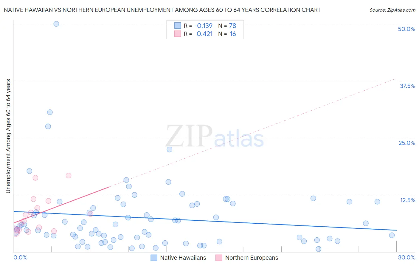Native Hawaiian vs Northern European Unemployment Among Ages 60 to 64 years