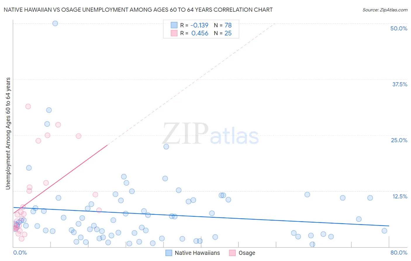 Native Hawaiian vs Osage Unemployment Among Ages 60 to 64 years