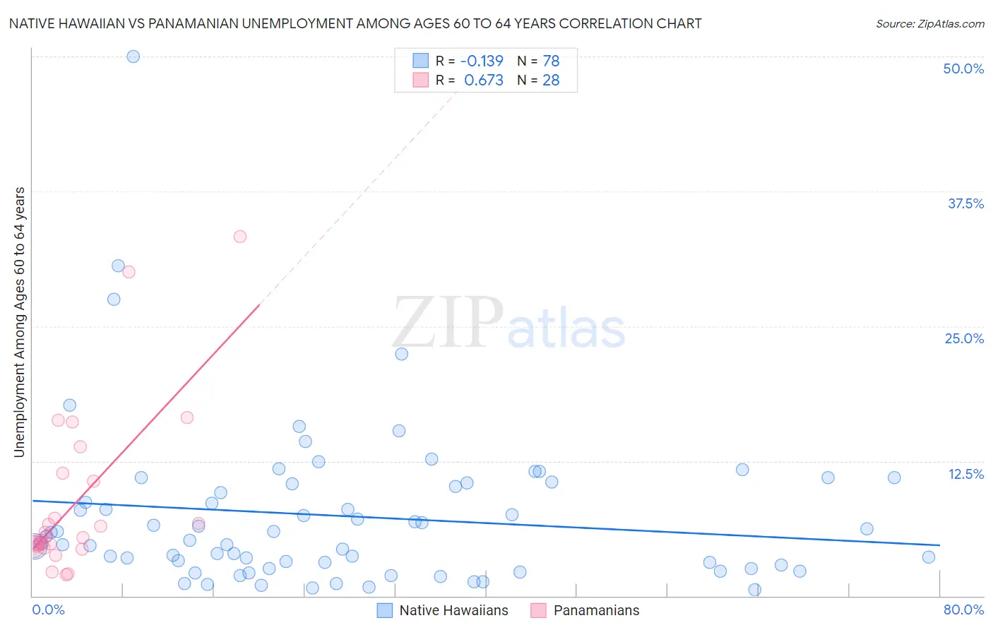Native Hawaiian vs Panamanian Unemployment Among Ages 60 to 64 years