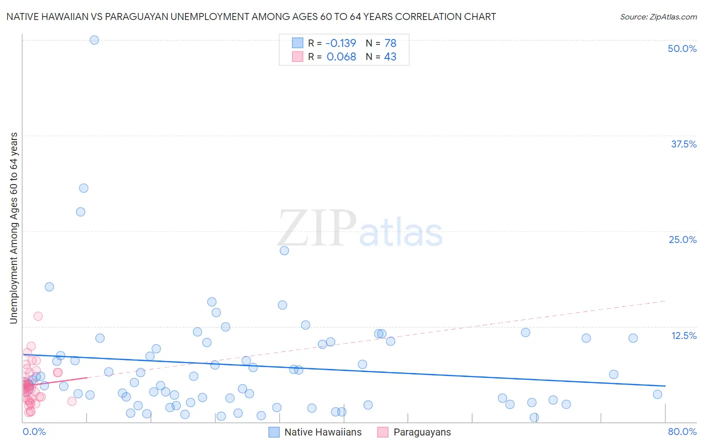 Native Hawaiian vs Paraguayan Unemployment Among Ages 60 to 64 years