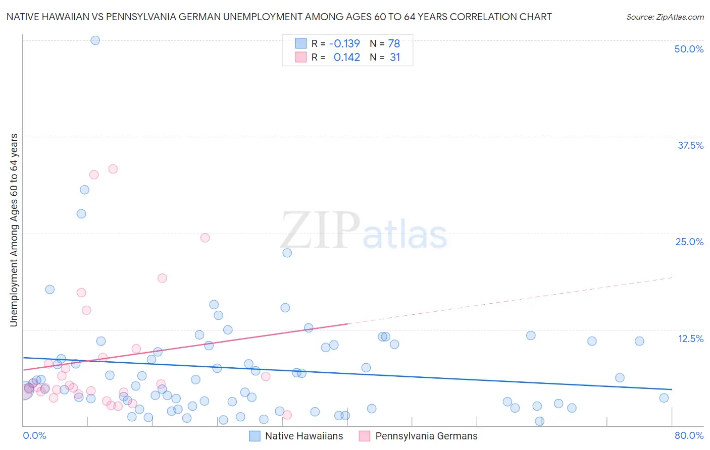 Native Hawaiian vs Pennsylvania German Unemployment Among Ages 60 to 64 years