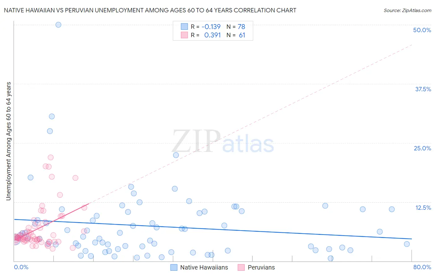 Native Hawaiian vs Peruvian Unemployment Among Ages 60 to 64 years