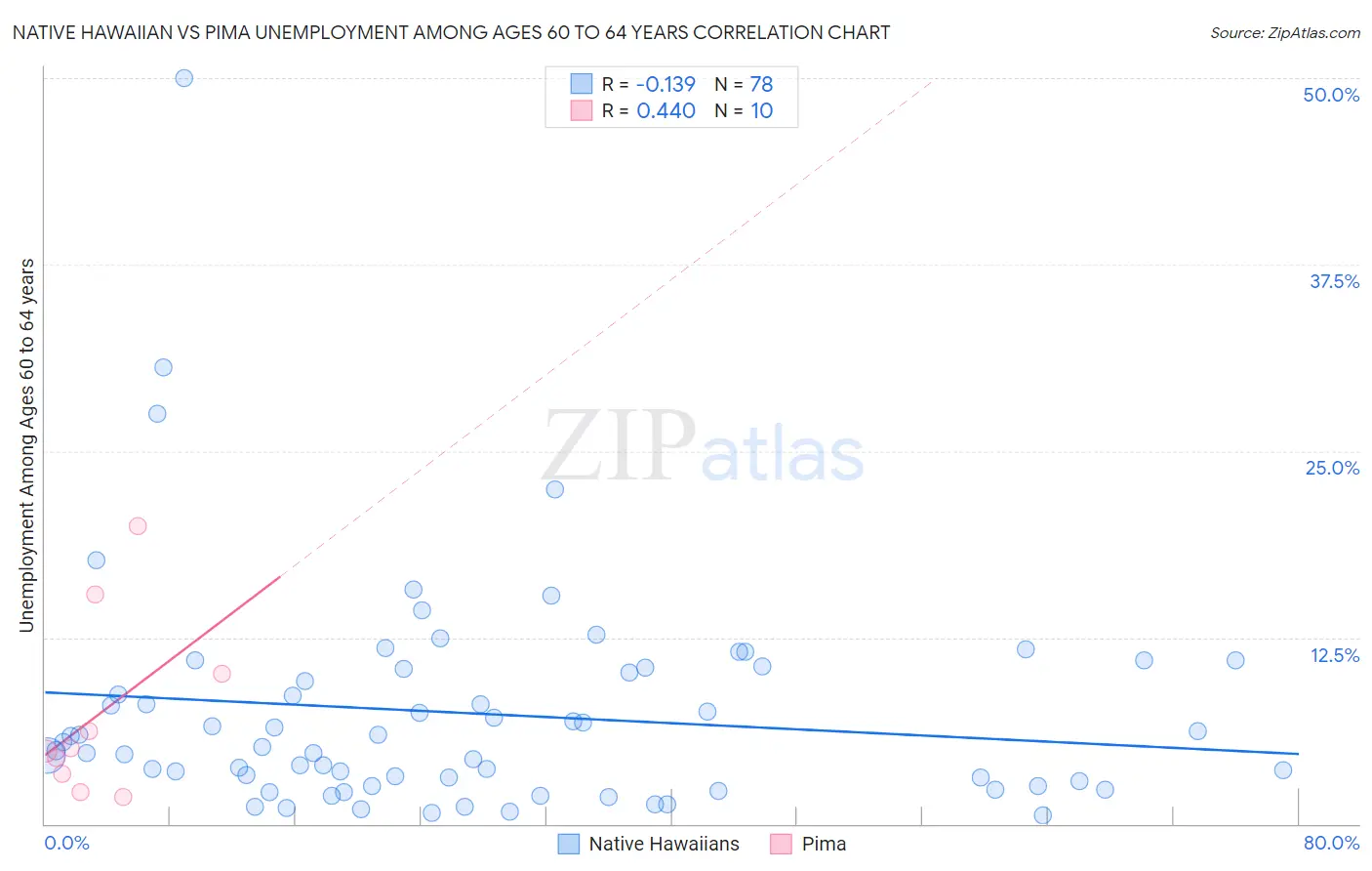 Native Hawaiian vs Pima Unemployment Among Ages 60 to 64 years
