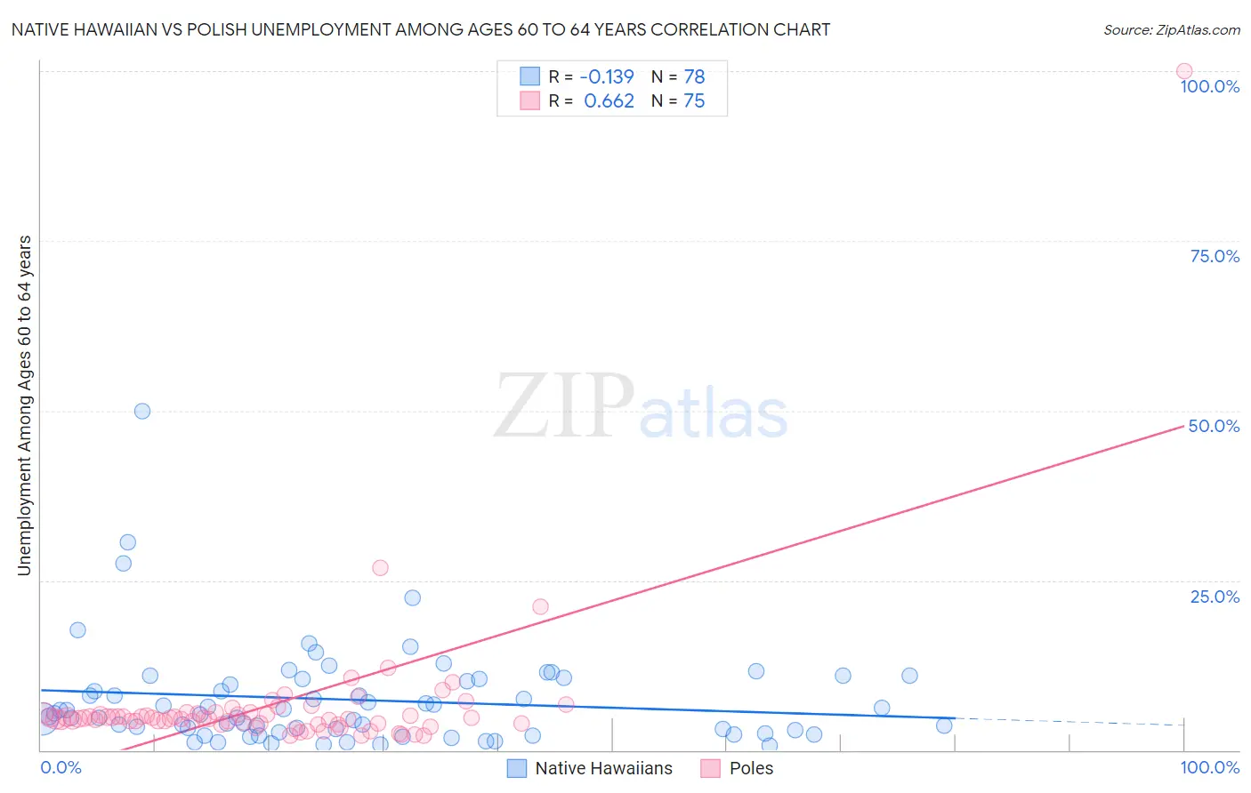 Native Hawaiian vs Polish Unemployment Among Ages 60 to 64 years