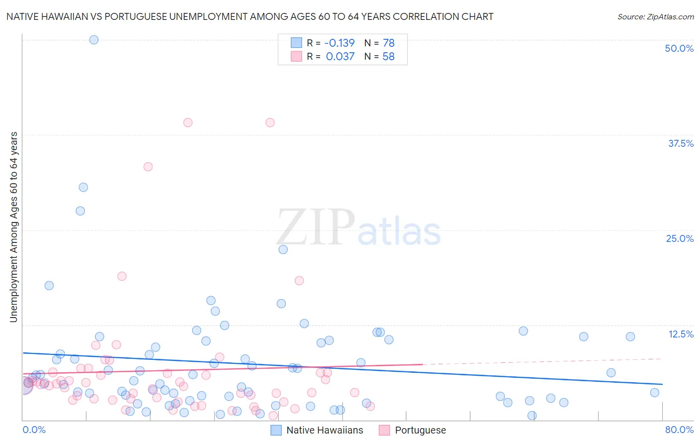Native Hawaiian vs Portuguese Unemployment Among Ages 60 to 64 years