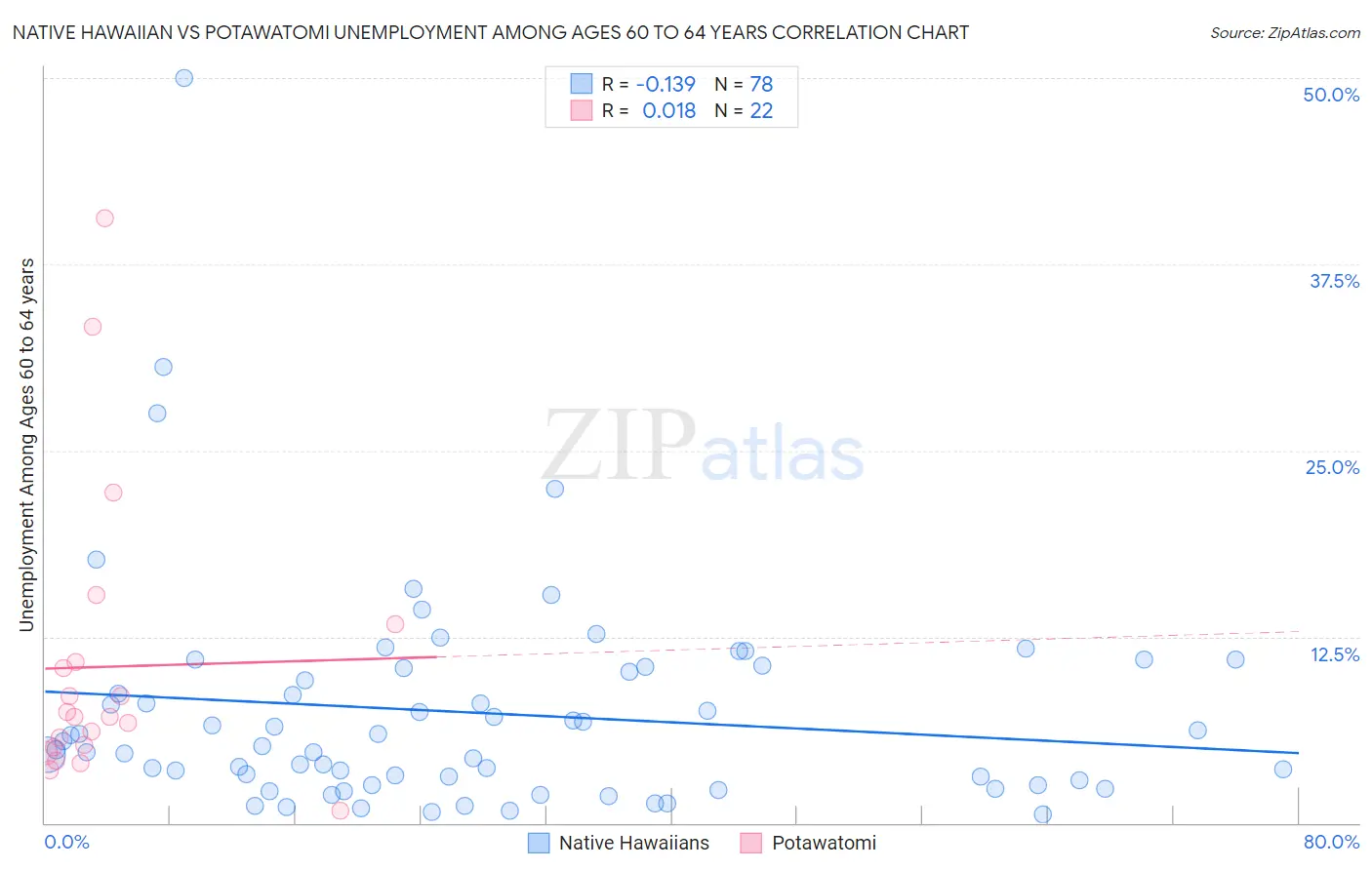 Native Hawaiian vs Potawatomi Unemployment Among Ages 60 to 64 years