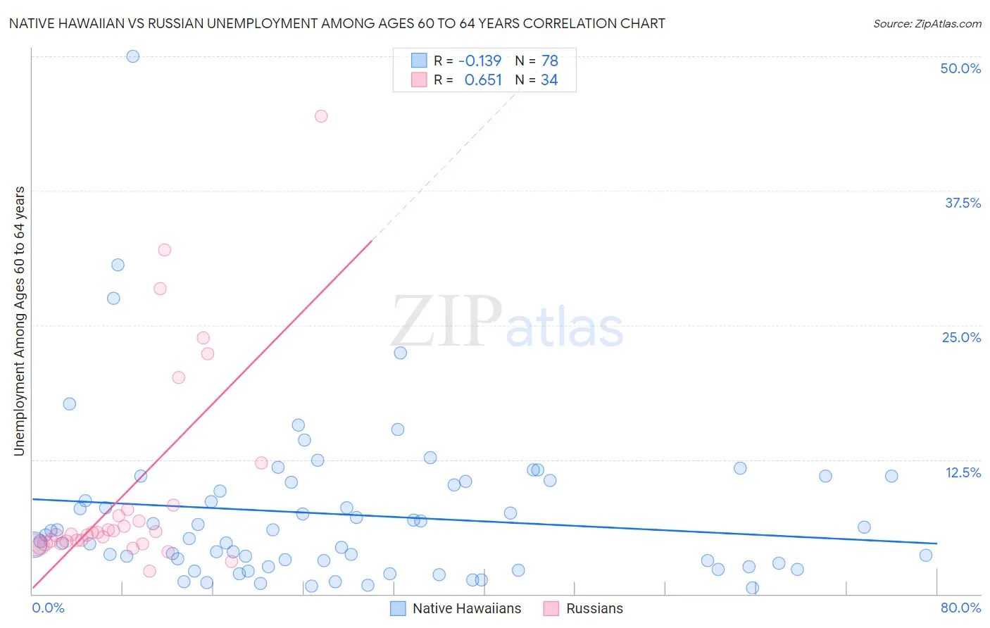 Native Hawaiian vs Russian Unemployment Among Ages 60 to 64 years