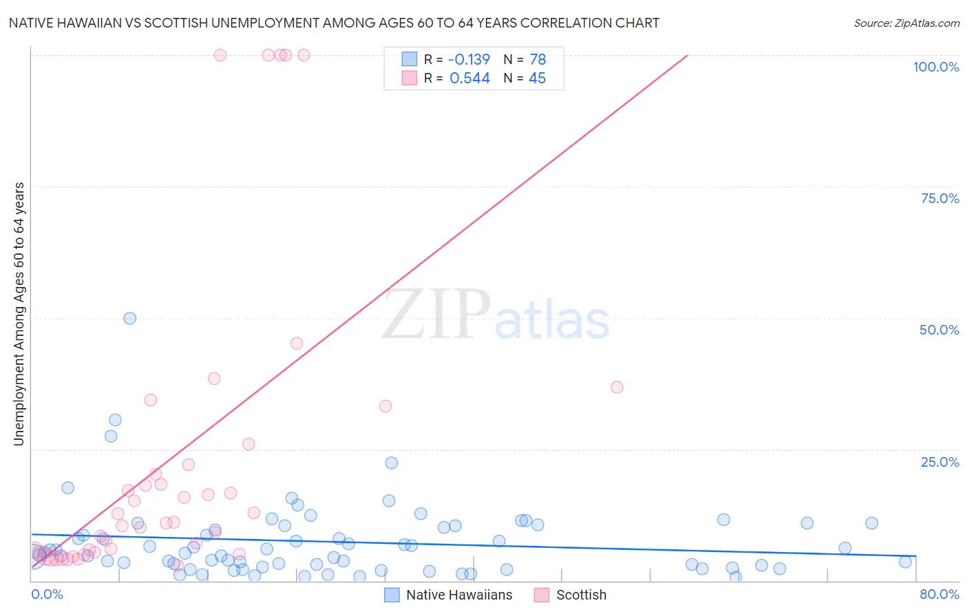 Native Hawaiian vs Scottish Unemployment Among Ages 60 to 64 years