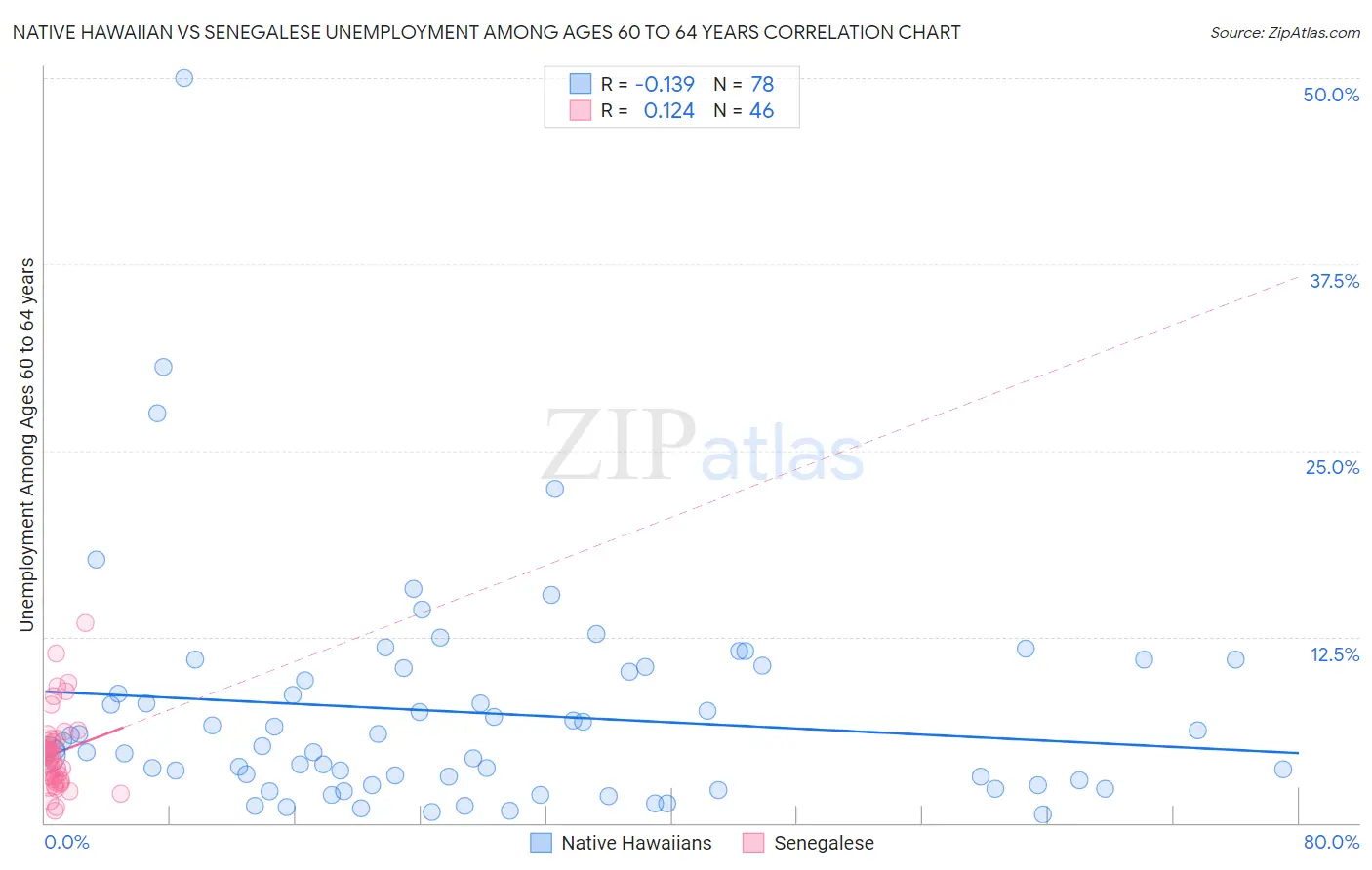 Native Hawaiian vs Senegalese Unemployment Among Ages 60 to 64 years