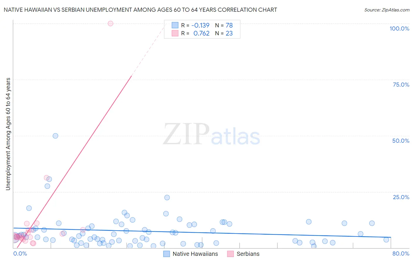 Native Hawaiian vs Serbian Unemployment Among Ages 60 to 64 years