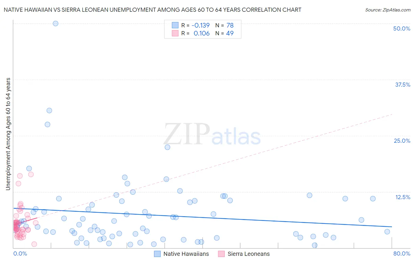 Native Hawaiian vs Sierra Leonean Unemployment Among Ages 60 to 64 years