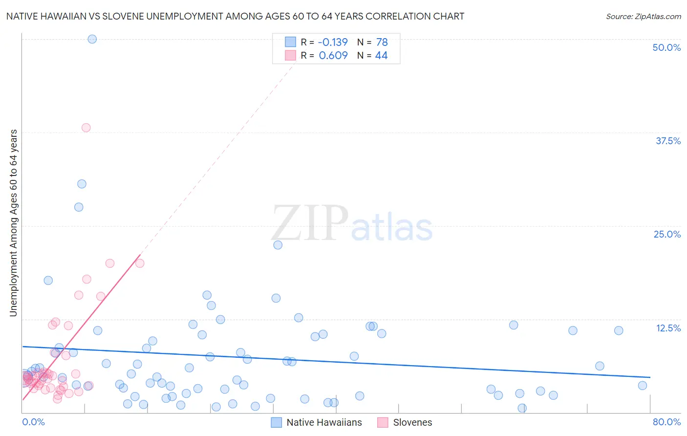 Native Hawaiian vs Slovene Unemployment Among Ages 60 to 64 years