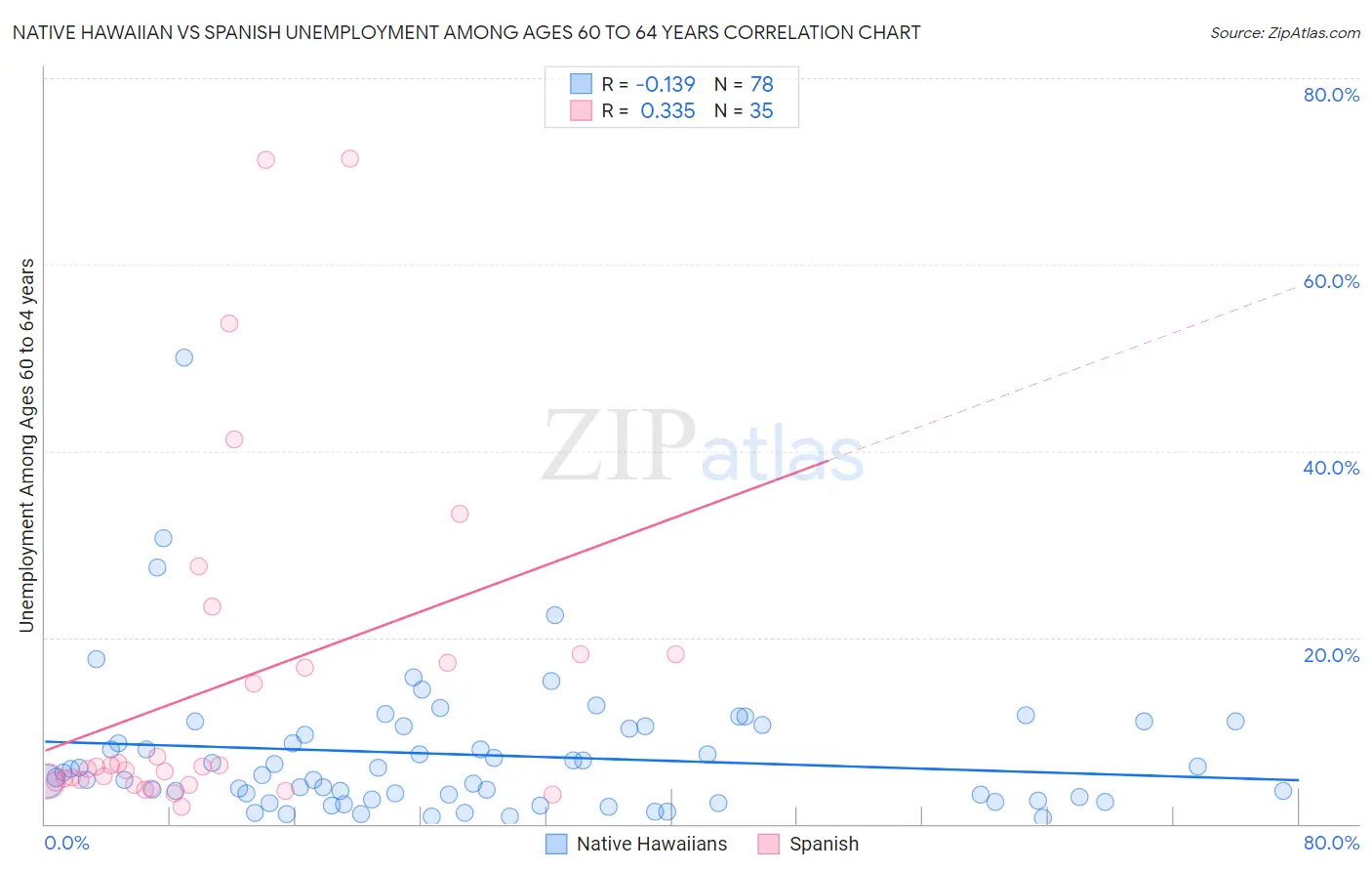 Native Hawaiian vs Spanish Unemployment Among Ages 60 to 64 years