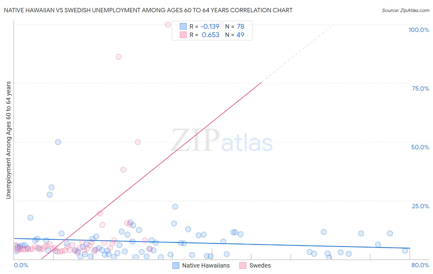 Native Hawaiian vs Swedish Unemployment Among Ages 60 to 64 years