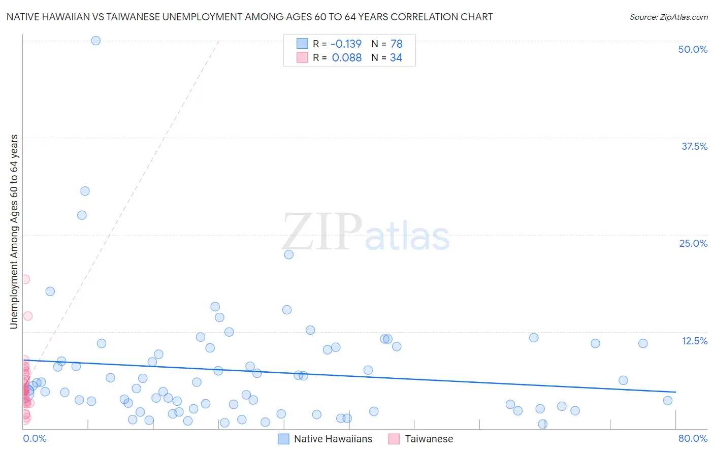 Native Hawaiian vs Taiwanese Unemployment Among Ages 60 to 64 years